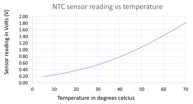 temperature_Sensor_graph